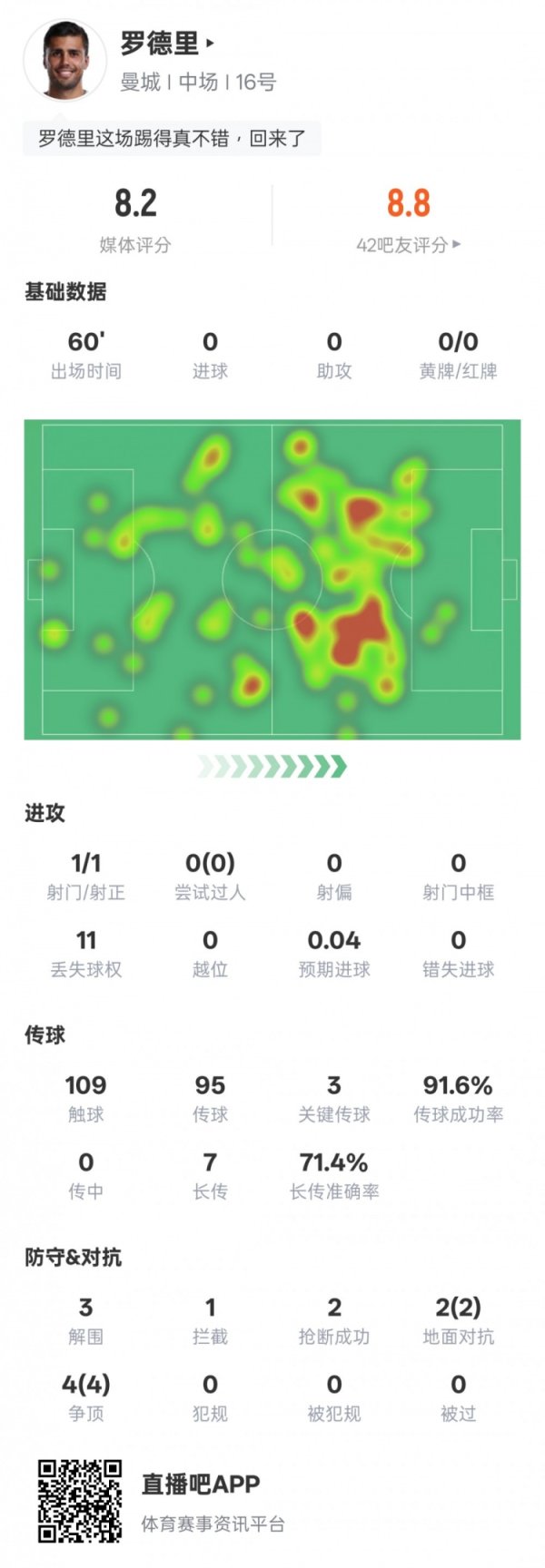 罗德里本场数据：3关键传送球  +6次对峙  均成功，评分8.2